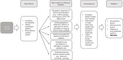 Mitigating the effects of climate change on human health with vaccines and vaccinations